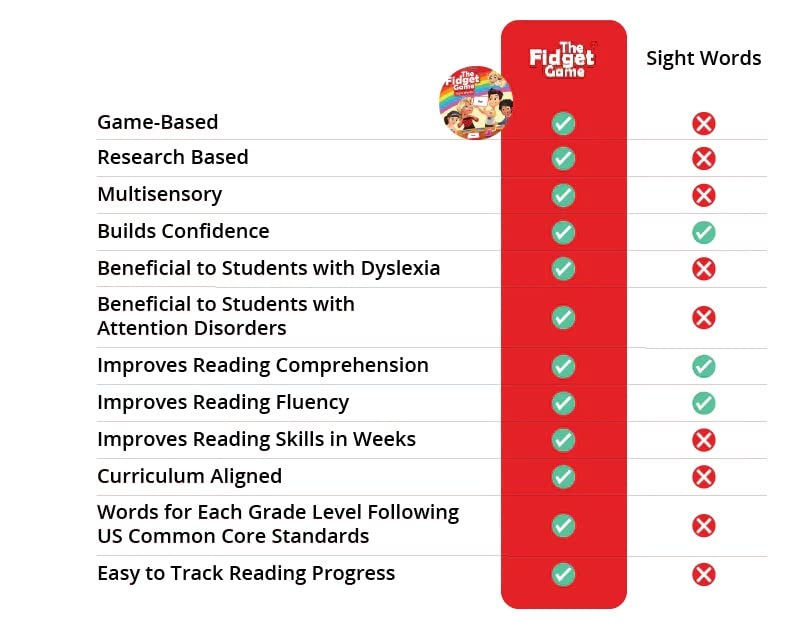 The Fidget Game Learn to Read in Weeks Master 220 High-Frequency Dolch Sight Words Curriculum-Appropriate for Pre-K to Grade 3 - Popping Mats & Dice