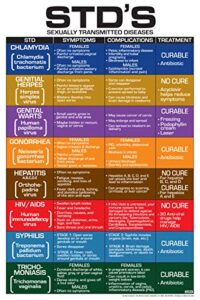 std’s (sexually transmitted diseases) symptoms, complications, and treatment 24″ x 36″ laminated poster
