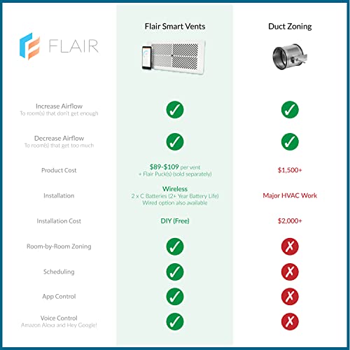 Flair Smart Vent 4x10 (White), AC Vent Cover for Floors, Walls and Ceilings. Requires Flair Puck to Operate. Compatible with Smart Thermostats and Voice Assistants.