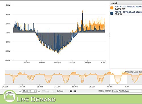 Eyedro Home Solar & Energy Monitor - Track, React, Save Money - View Your Energy Usage in a Variety of Ways via My.Eyedro.com (No Fee) - Electricity Costs in Real Time - Net Metering - EYEFI-4 (WIFI)