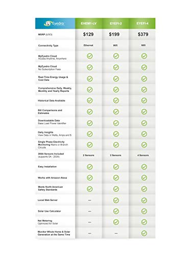 Eyedro Home Solar & Energy Monitor - Track, React, Save Money - View Your Energy Usage in a Variety of Ways via My.Eyedro.com (No Fee) - Electricity Costs in Real Time - Net Metering - EYEFI-4 (WIFI)