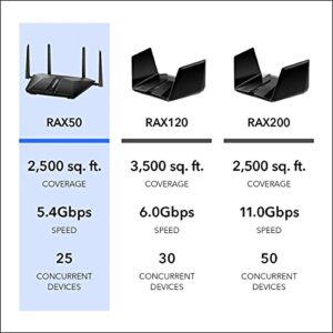 NETGEAR Nighthawk 6-Stream AX5400 WiFi 6 Router (RAX50) - AX5400 Dual Band Wireless Speed (Up to 5.4 Gbps) | 2,500 sq. ft. Coverage