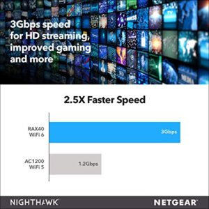 NETGEAR Nighthawk AX4 4-Stream WiFi 6 Router (RAX40) - AX3000 Wireless Speed (up to 3Gbps) | 1,500 Sq Ft Coverage | Coverage for Small-to-Medium Homes | 4 x 1G Ethernet and 1 x 3.0 USB ports (Renewed)