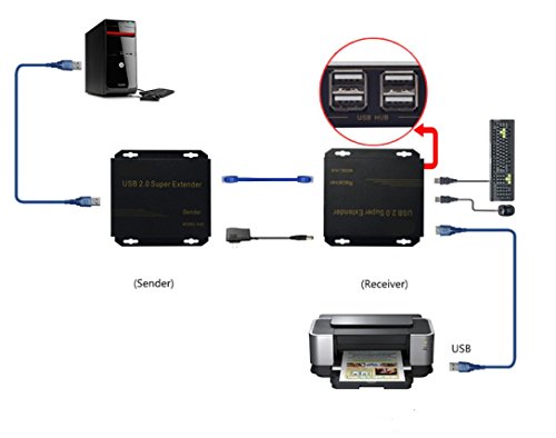 E-SDS USB Extender Over Cat5E/6 up to 196ft, USB2.0 Over Cat6 Cat5E Extender with 4 USB 2.0 Ports, Plug and Play, No Driver Needed Support All Operating System, Two Web Cameras Work Synchronously