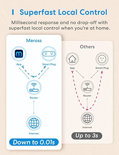 Smart Plug, Meross WiFi Dual Smart Outlet Supports Apple HomeKit, Siri, Alexa, Google Assistant & SmartThings, Voice & Remote Control, 10A, Timer, No Hub Required, 2.4GHz WiFi Only, 1 Pack