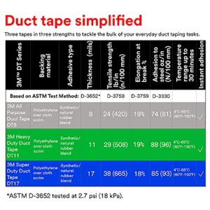 3M Duct Tape DT8, 3 Pack, Industrial Strength, Multi-Use, Black, 1.88" x 60 yd, Professional Grade Adhesive