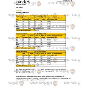 Defender Safety- ASTM Level 3, 4 Layer, 99% PFE, Medical Grade, Procedure Face Mask (50 Pack)