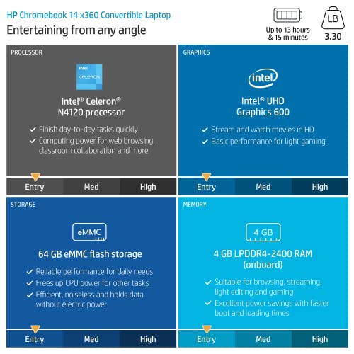 HP X360 Chromebook 14" HD Touchscreen 2-in-1 Convertible Thin Light Laptop Computer, 4-core Intel Celeron N4120, 4GB RAM, 64GB eMMC + 32GB SD Card, Wi-Fi, BT 5, Type-C, Long Battery Life, Chrome OS