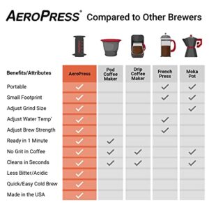 Aeropress Go Portable Travel Coffee Press Kit, 1-3 Cups in a Minute, Coffee, Espresso, & Cold Brew Maker, Manual Coffee Making Machine for Travel, Includes Mug & Lid