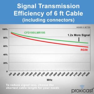 Proxicast 6 ft N Male to N Male Premium 195 Series Low-Loss Coaxial Cable (50 Ohm) for 4G LTE, 5G Modems/Routers, Ham, ADS-B, GPS, RF Radio to Antenna or Surge Arrester Use (ANT-180-001-06)