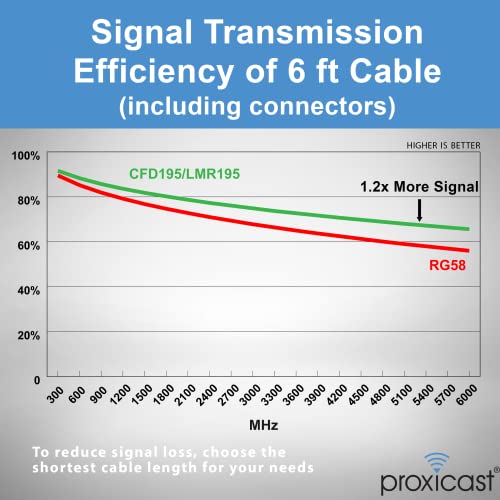 Proxicast 6 ft N Male to N Male Premium 195 Series Low-Loss Coaxial Cable (50 Ohm) for 4G LTE, 5G Modems/Routers, Ham, ADS-B, GPS, RF Radio to Antenna or Surge Arrester Use (ANT-180-001-06)