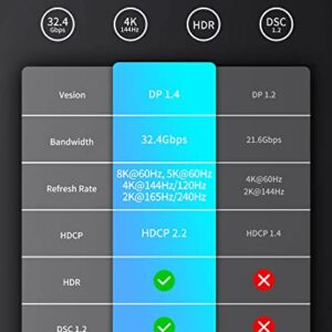 Silkland 8K Mini DisplayPort to DisplayPort 1.4 Cable 10FT [8K@60Hz, 4K@144Hz, 2K@240Hz] HDR, DSC1.2, G-Sync FreeSync, Mini DP [Thunderbolt 2 Compatible] for Gaming Laptop, MacBook, iMac, Monitor