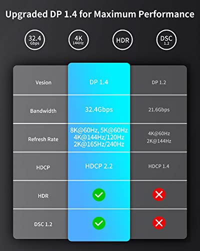 Silkland 8K Mini DisplayPort to DisplayPort 1.4 Cable 10FT [8K@60Hz, 4K@144Hz, 2K@240Hz] HDR, DSC1.2, G-Sync FreeSync, Mini DP [Thunderbolt 2 Compatible] for Gaming Laptop, MacBook, iMac, Monitor