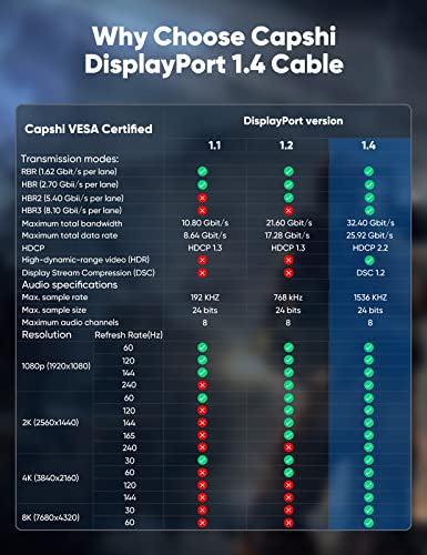 Capshi VESA Certified DisplayPort Cable 1.4, 8K DP Cable 6.6FT (8K@60Hz, 4K@144Hz, 2K@240Hz) HBR3 Support 32.4Gbps, HDCP 2.2, HDR10 FreeSync G-Sync for Gaming Monitor 3090 Graphics PC (Grey)