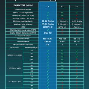 VESA Certified DisplayPort Cable 1.4, iVANKY 8K DP Cable 6.6ft (8K@60Hz, 4K@144Hz, 2K@240Hz)HBR3 Support 32.4Gbps, HDR, HDCP 2.2, FreeSync G-Sync, Braided Display Port for Gaming Monitor, Graphics, PC
