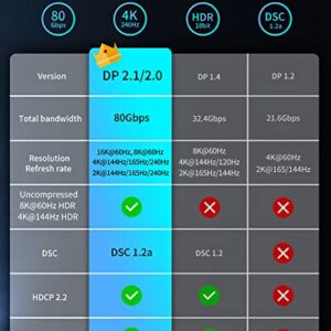 Silkland DisplayPort 2.1 Cable, DP 2.0 Cable [16K@60Hz, 10K@60Hz, 8K@120Hz, 4K@240Hz 165Hz 144Hz] 80Gbps HDR, HDCP DSC 1.2a, Video Display Port 2.1 Cord Compatible FreeSync G-Sync Gaming Monitor, 6FT