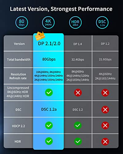 Silkland DisplayPort 2.1 Cable, DP 2.0 Cable [16K@60Hz, 10K@60Hz, 8K@120Hz, 4K@240Hz 165Hz 144Hz] 80Gbps HDR, HDCP DSC 1.2a, Video Display Port 2.1 Cord Compatible FreeSync G-Sync Gaming Monitor, 6FT