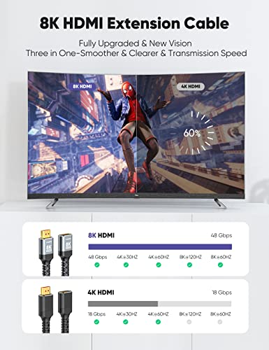 8K HDMI Extender 3FT, Highwings HDMI Extension Cable Male to Female Adapter for TV, 4K@120Hz 8K@60Hz 2.1 Ultra High Speed 48Gbps, Compatible with Roku/Fire TV Stick, PS5, PS4, UHD TV PC, Blu-ray