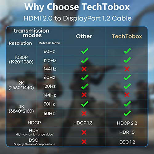 TECHTOBOX HDMI to DisplayPort Adapter 4K@60Hz [Braided, High Speed] HDMI Male to DP Female Converter Cable Compatible for PC Graphics Card Laptop Mac Mini NS PS5/4 Xbox One/360