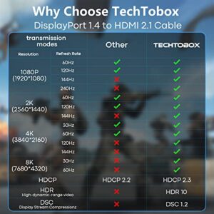 TECHTOBOX DisplayPort to HDMI Cable Adapter [8K@60Hz,4K@144Hz,2K@240Hz] 6FT Uni-Directional DP 1.4 to HDMI 2.1 Braided Cord Support HDCP 2.3/HDR/DSC 1.2 for HP,Lenovo,Dell,AMD,NVIDIA and More