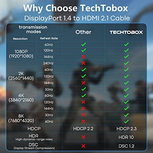 TECHTOBOX DisplayPort to HDMI Cable Adapter [8K@60Hz,4K@144Hz,2K@240Hz] 6FT Uni-Directional DP 1.4 to HDMI 2.1 Braided Cord Support HDCP 2.3/HDR/DSC 1.2 for HP,Lenovo,Dell,AMD,NVIDIA and More