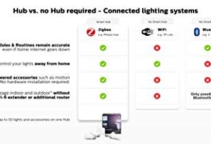 Philips Hue 2-Pack Premium Smart Light Starter Kit, 16 million colors, for most lamps & overhead lights, Works with Alexa, Apple HomeKit and Google Assistant, Soft White