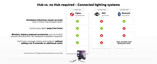 Philips Hue 2-Pack Premium Smart Light Starter Kit, 16 million colors, for most lamps & overhead lights, Works with Alexa, Apple HomeKit and Google Assistant, Soft White