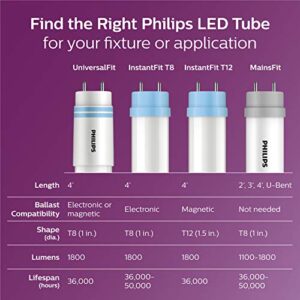 Philips LED 534172 Ballast Bypass 4-Foot T8 Tube Glass Light Bulb: 1800-Lumen, 4000-Kelvin, 14 (32-Watt Equivalent), Medium Bi-Pin G13 Base, Frosted, Cool White, 10-Pack