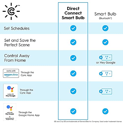 GE Lighting CYNC Smart LED Light Bulb, Color Changing Lights, Bluetooth and Wi-Fi Lights, Works with Alexa and Google Home, A19 Light Bulb (1 Pack)