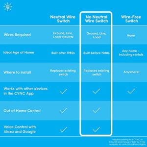 GE CYNC Smart Light Switch On/Off Toggle Style, No Neutral Wire Required, Bluetooth and 2.4 GHz Wi-Fi 3-Wire Switch, Works with Alexa and Google Home