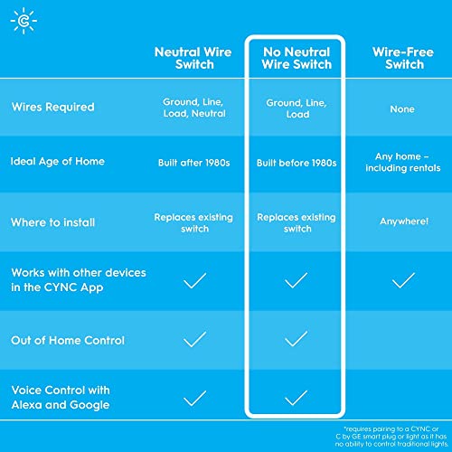 GE CYNC Smart Light Switch On/Off Toggle Style, No Neutral Wire Required, Bluetooth and 2.4 GHz Wi-Fi 3-Wire Switch, Works with Alexa and Google Home