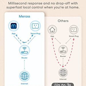 Meross Wi-Fi Smart Plug Mini, 15 Amp & Reliable Wi-Fi Connection, Alexa and Google Voice Control, App Remote Control, Timer, Occupies Only One Socket, No Hub Needed