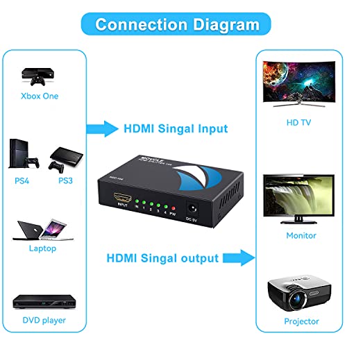 Movcle HDMI Splitter 1 in 4 out Full Ultra HD 1080P 4K/2K 1X4 Port Box Hub with US Adapter v1.4 Powered Certified for 3D Support