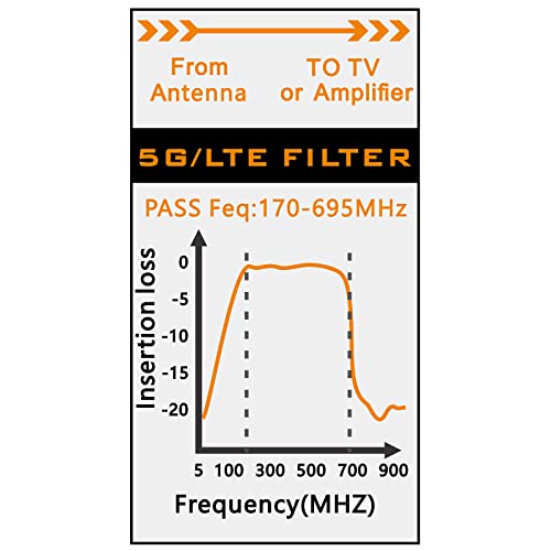 2Pcs 5G/LTE Filter Improves Antenna Amplifier Signals - 5G/LTE Filter for TV Antenna Signal Purifier,4G/5G Filter Reduce Interference from Cell Phones Towers（Pass Freq 170-695MHz ）