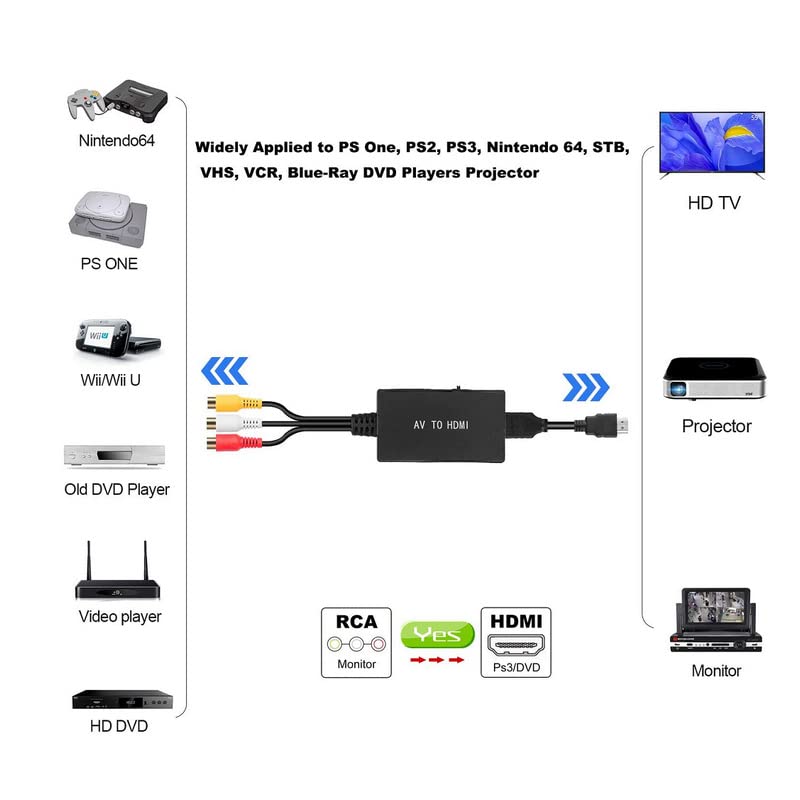 SWR RCA to HDMI Converter, Composite to HDMI Adapter Support 1080P PAL/NTSC Compatible with STB, VHS, VCR,Xbox, PS one, PS2, PS3,Blue-Ray DVD Players