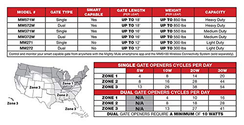 Mighty Mule MM572W Solar Package - Heavy Duty Dual Smart Gate Opener (30 Watt Solar Panel)