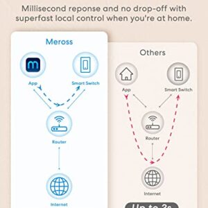 meross Smart Light Switch Compatible with Alexa, Google Assistant and SmartThings, Needs Neutral Wire, Single Pole WiFi Wall Switch, Remote Control, Schedules, No Hub Needed, 2.4G Only, 4 Pack