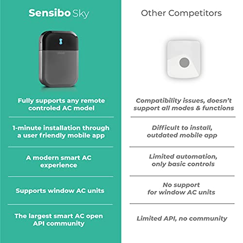 Sensibo Sky, Smart Home Air Conditioner System - Quick & Easy Installation. Maintains Comfort with Energy Efficient App - Automatic On/Off. Wifi, Google, Alexa and Siri. (Grey)