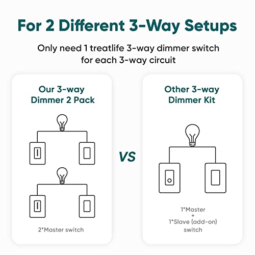 TREATLIFE 3 Way Smart Dimmer Switch 2 Pack, 2 Master 3 Way Dimmable Light Switches, 2.4GHz Smart Switch Compatible with Alexa and Google Home, Neutral Wire Needed, No Hub Required, Remote Control