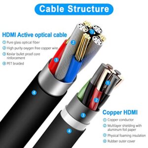 DELONG Fiber Optic HDMI Cable 50ft, Long HDMI Cord Support 4K 60Hz UHD/HDR/HDTV/3D IMAX/Dolby Vision,Compatible with AV Receiver,4K Projector, UHD TV,PS4 Pro,Xbox etc.(100ft/50ft/30ft Optional) 15m
