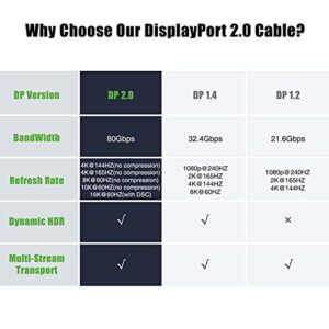 FURUI VESA Certified DisplayPort 2.0 Cable 6ft, Nylon Braided 16K DP 2.0 Cable, Supports 80Gbps, 16K@60Hz, 10K@60Hz, 8K@120Hz / 60Hz for Laptop, TV Gaming Monitor