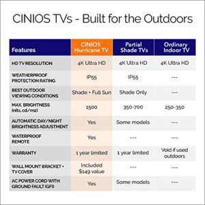 CINIOS Hurricane 43-inch LED 4K Outdoor TV - IP55 Weatherproof, 1500nits Brightness, Shade & Full Sun Bright HDR Television, For Outside Backyard, Waterproof Remote, With TV Cover & Wall Mount Bracket