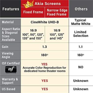 Akia Screens Fixed Frame Projector Screen 150inch 16:9 8K 4K Ultra HD 3D Ready Wall Mount CINEWHITE UHD-B 150" Projection Screen for Indoor Movie Video Home Theater Cinema Office AK-FF150WH2