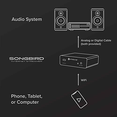 Andover Audio Songbird Plug-and-Play Hi-Res Internet Streamer