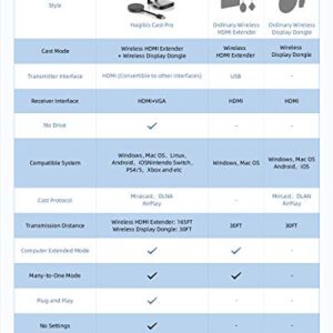 Hagibis Wireless HDMI Transmitter & Receiver Extender Kits, Full HD 1080P@60Hz 5GHz 164ft Wireless Display Dongle, Plug and Play for Streaming, Laptops, PC, Media, PS4/5 (Kits)