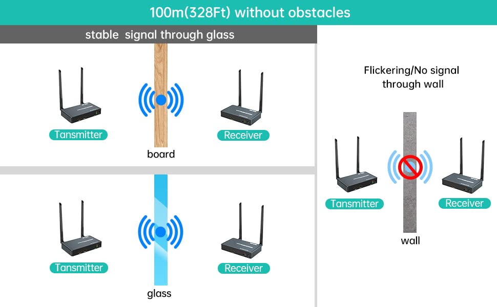 Wireless HDMI Transmitter and Receiver with Loopout, MT-VIKI Wireless HDMI Extender 300ft for Streaming Video/Audio from Laptop, PC, Smartphone to HDTV/Projector