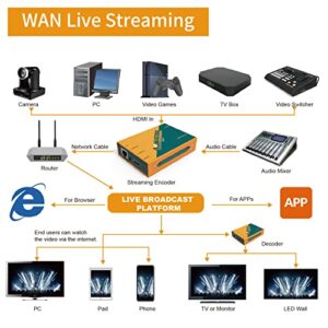 AVMATRIX SE1217 HDMI Streaming Encoder, Support H.265/ H.264 Stream Encode Protocol, 1080P 60HZ Audio/Video Live Streaming Encoder, for YouTube, Facebook, Twitch, Ustream