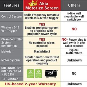 Akia Screens 125 inch Motorized Electric Remote Controlled Drop Down Projector Screen 16:9 8K 4K HD 3D Retractable Ceiling Wall Mount Black Projection Screen Office Home Theater Movie AK-MOTORIZE125H