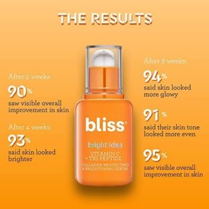 Bliss Bright Idea Vitamin C + Tri-Peptide Collagen Protecting & Brightening Serum for Dark spots, Even Skin Tone, Fine lines & Wrinkles - Clinical Grade Vitamin C - Suitable for all Skin Types- 1 Fl Oz - Clean - Vegan & Cruelty-Free