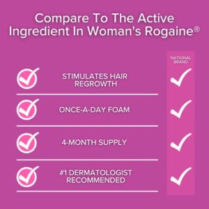 Regoxidine Women's 5% Minoxidil Foam (4-Month Supply) - Women's Minoxidil for Top of Scalp Hair Loss and Thinning Hair - Extra Strength Foam Supports Hair Regrowth in Unscented Topical Aerosol Treatment